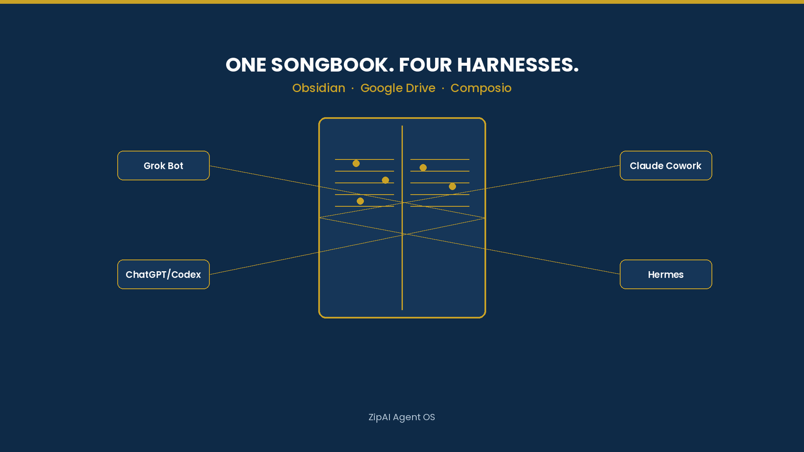One brain, four agents — ZipAI songbook hero