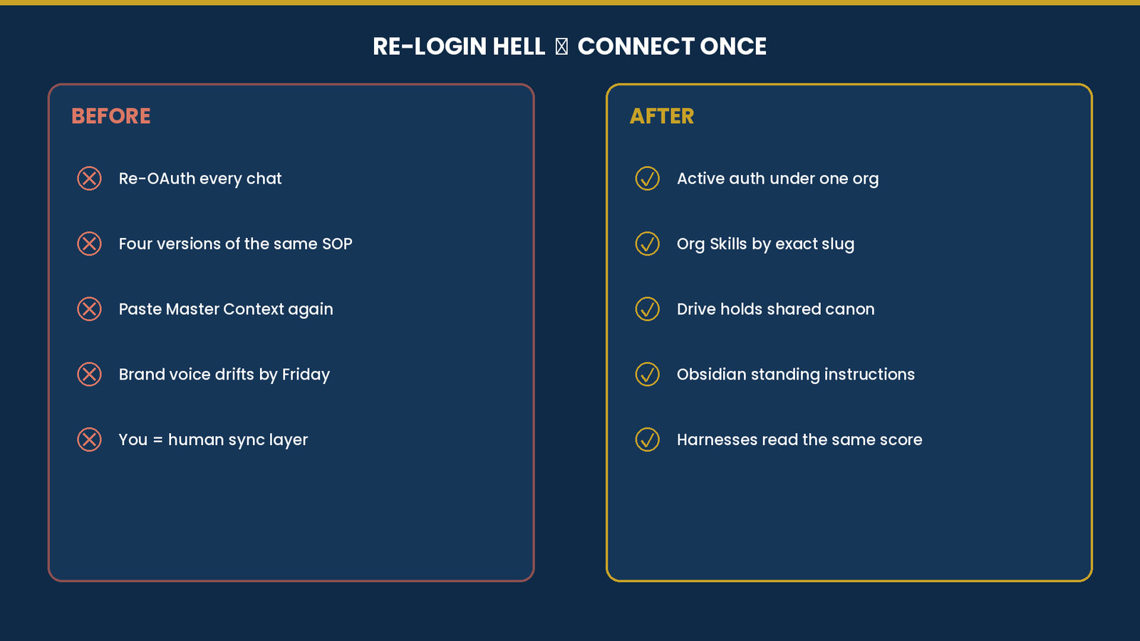 Before and after: four logins vs one org
