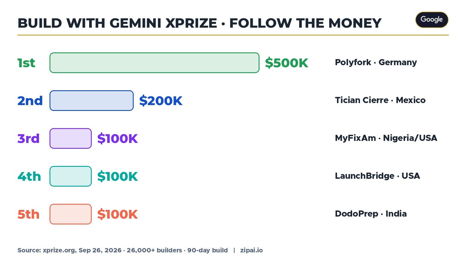 Build with Gemini XPRIZE prize money