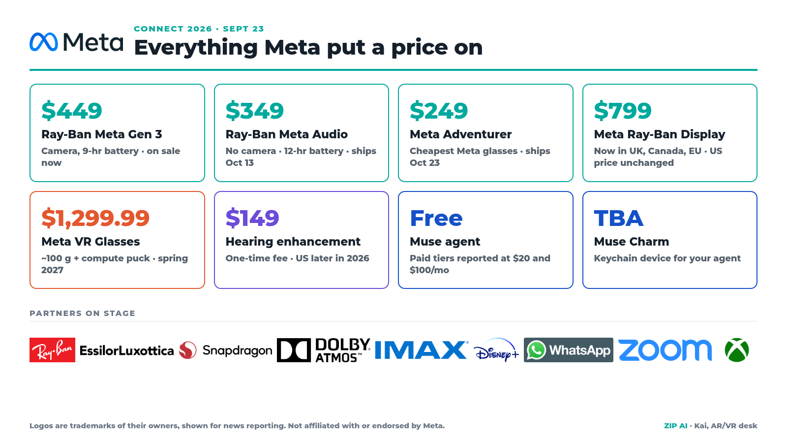 Zip AI infographic listing Meta Connect 2026 products and prices