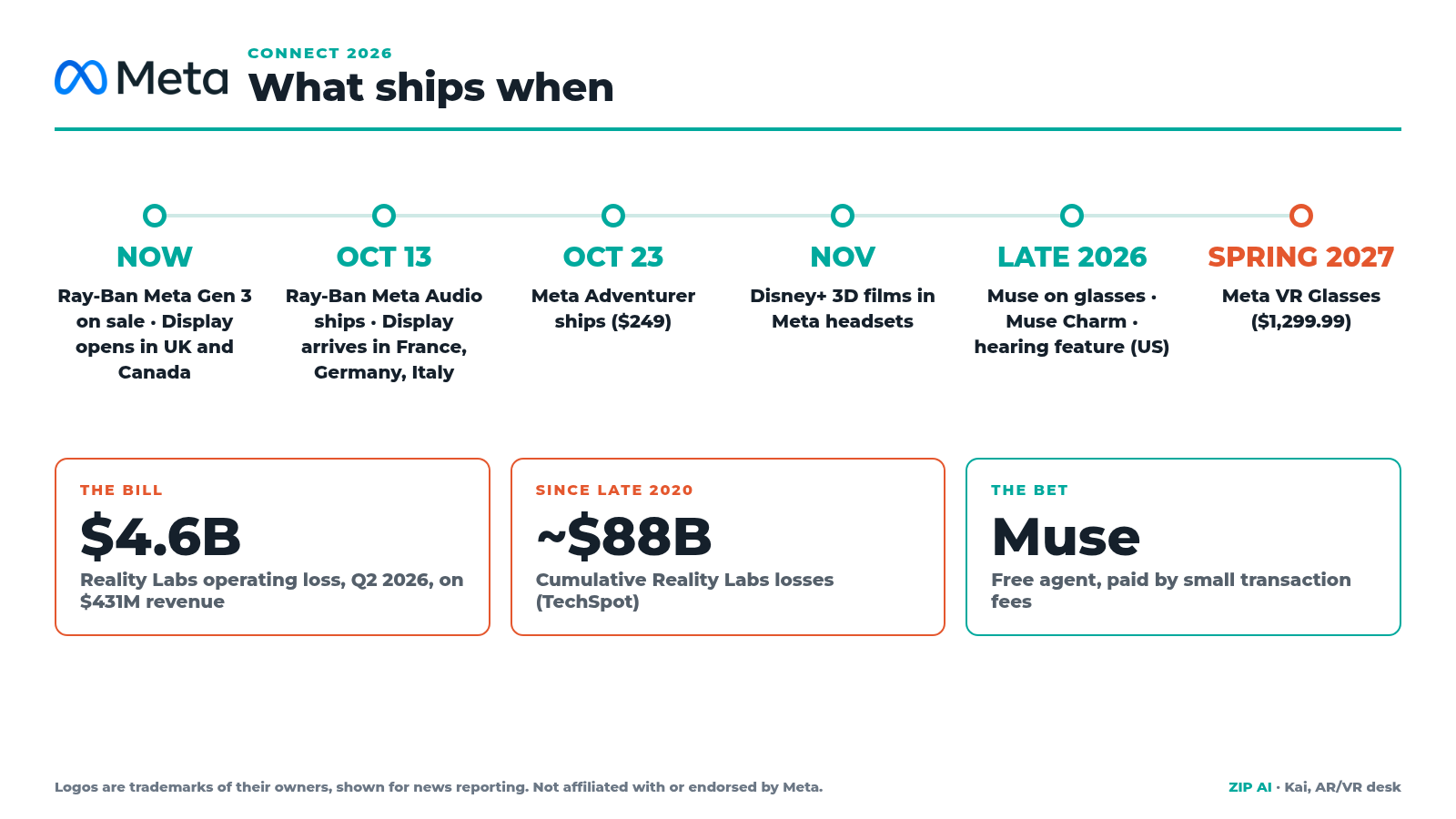 Zip AI timeline of Meta Connect 2026 ship dates with Reality Labs loss figures