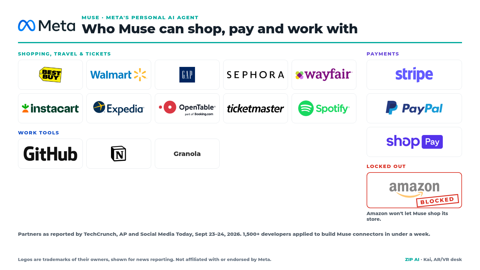 Zip AI infographic of Muse partner logos: Best Buy, Walmart, Gap, Sephora, Wayfair, Instacart, Expedia, OpenTable, Ticketmaster, Spotify, GitHub, Notion, Granola, Stripe, PayPal, Shop Pay, with Amazon marked blocked