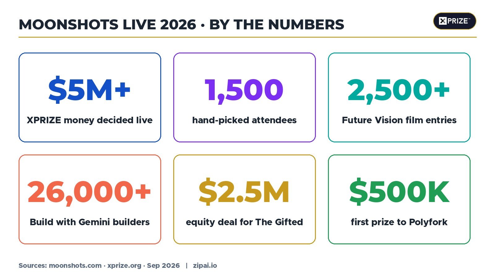 Moonshots LIVE 2026 by the numbers