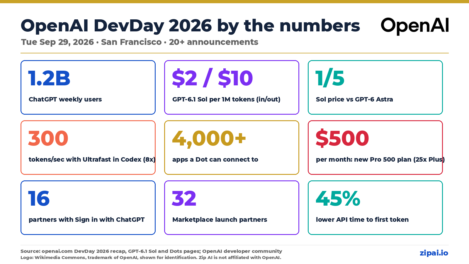 Infographic: OpenAI DevDay 2026 by the numbers