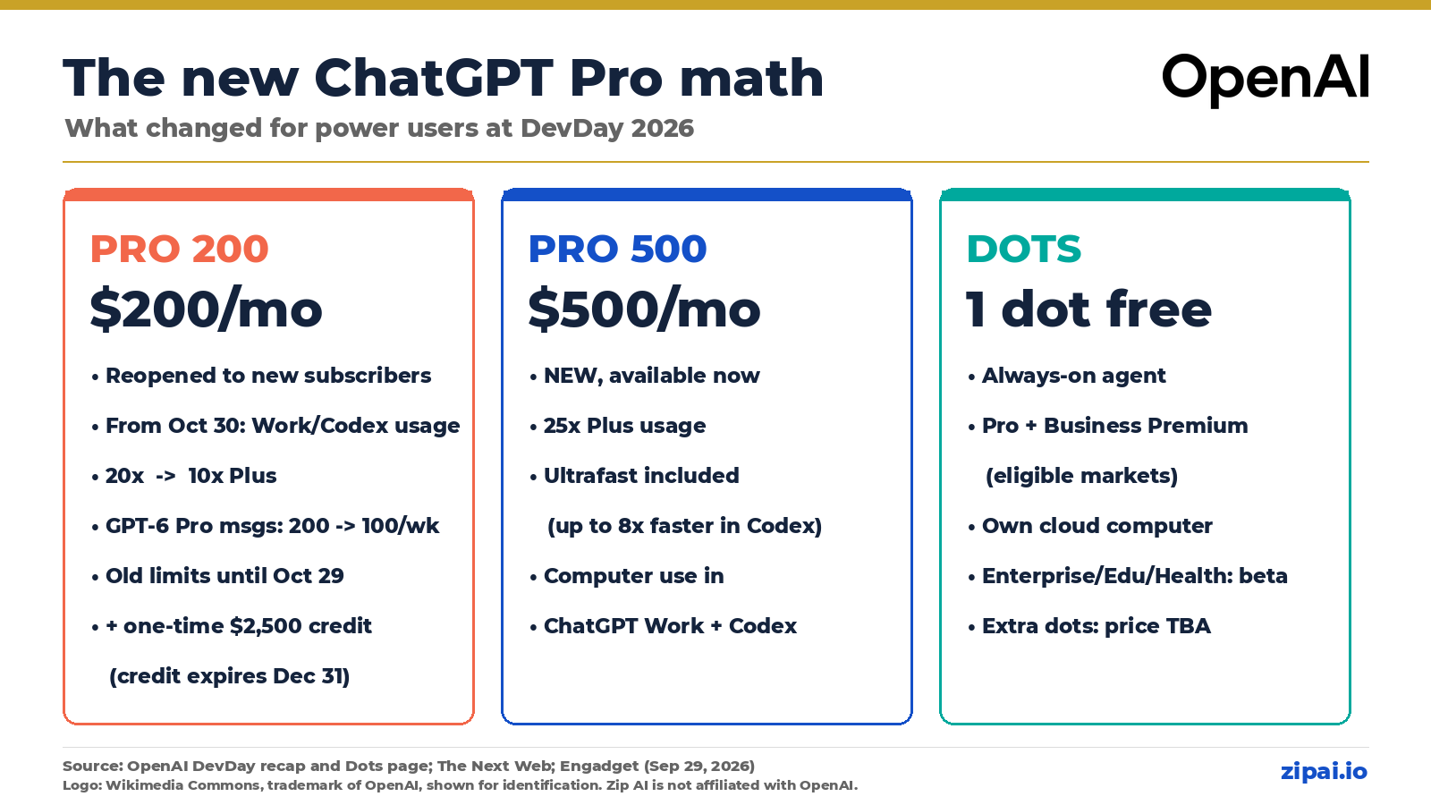 Infographic comparing ChatGPT Pro 200, Pro 500 and Dots