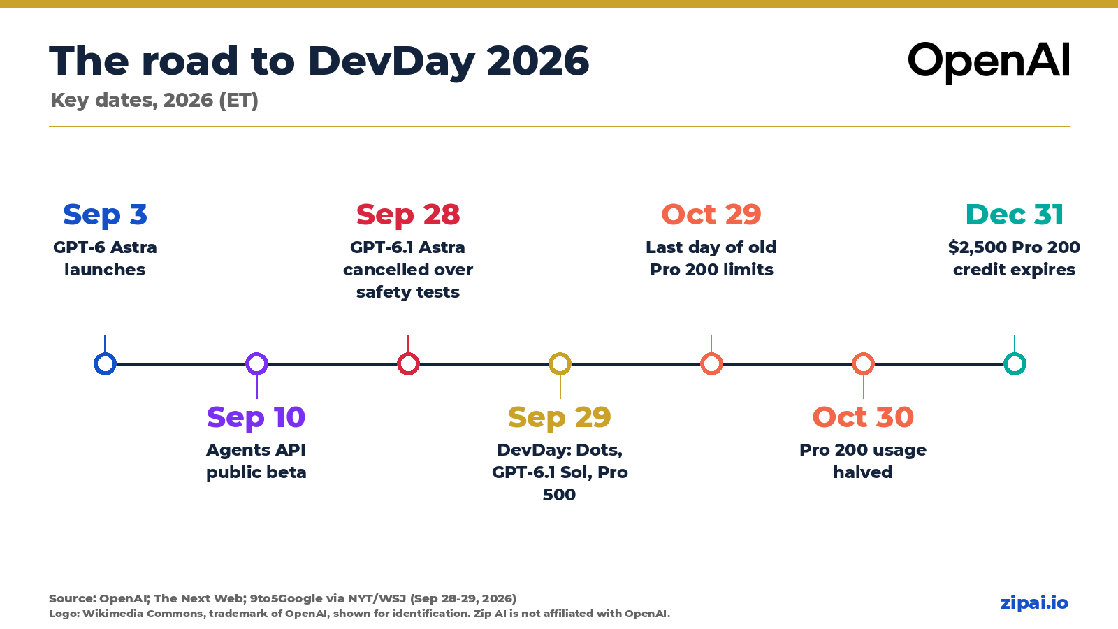 Timeline: the road to DevDay 2026