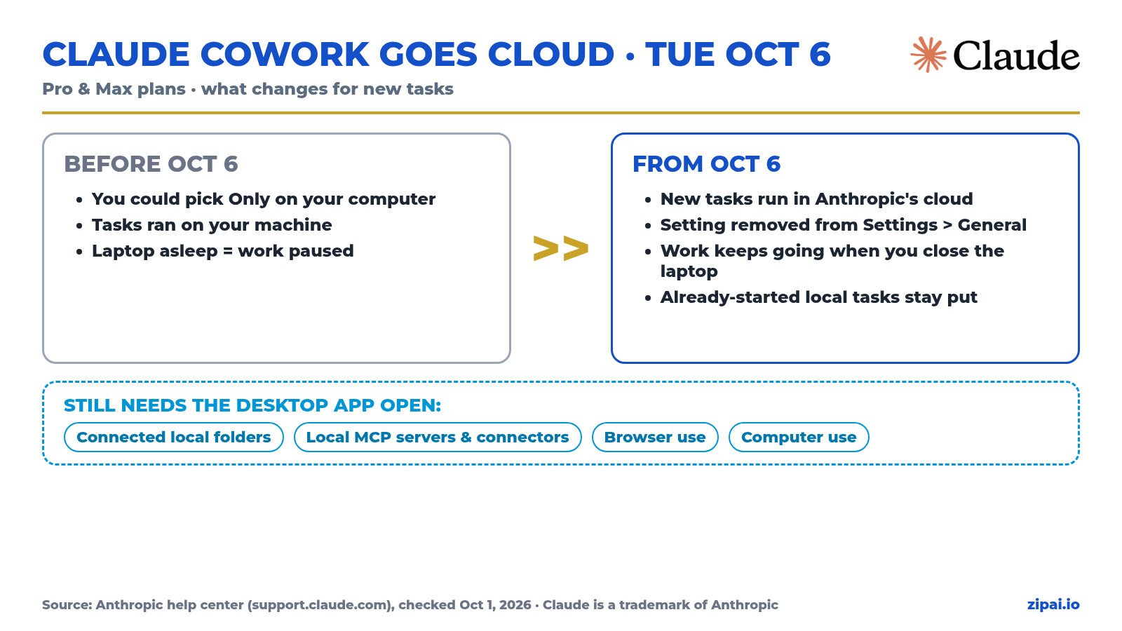 Infographic: Claude Cowork before and after October 6, 2026