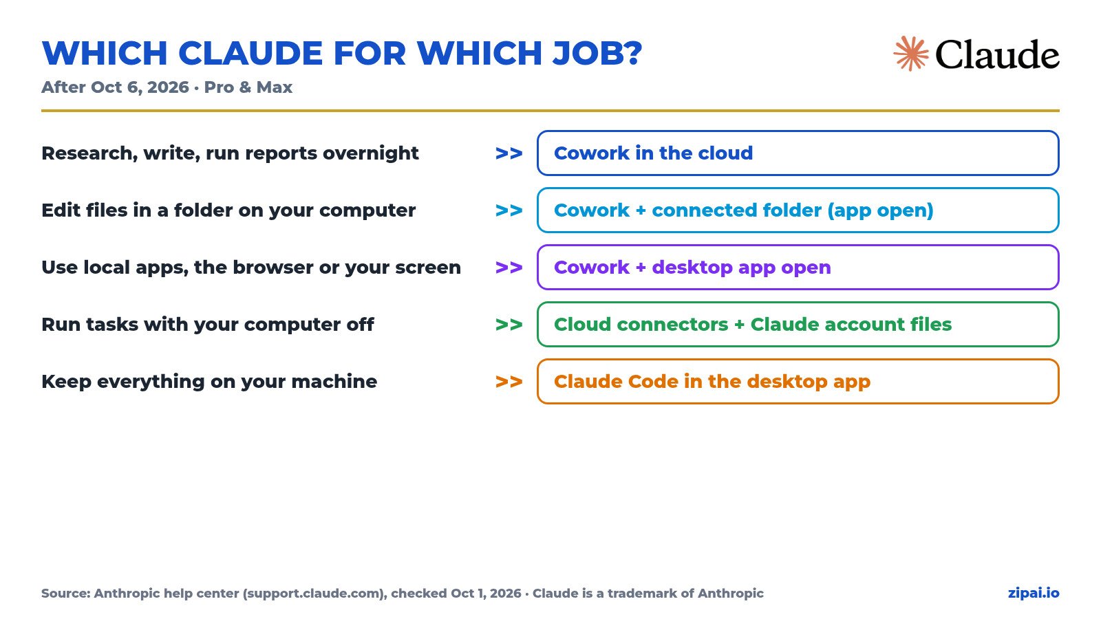 Infographic: which Claude for which job after October 6, 2026